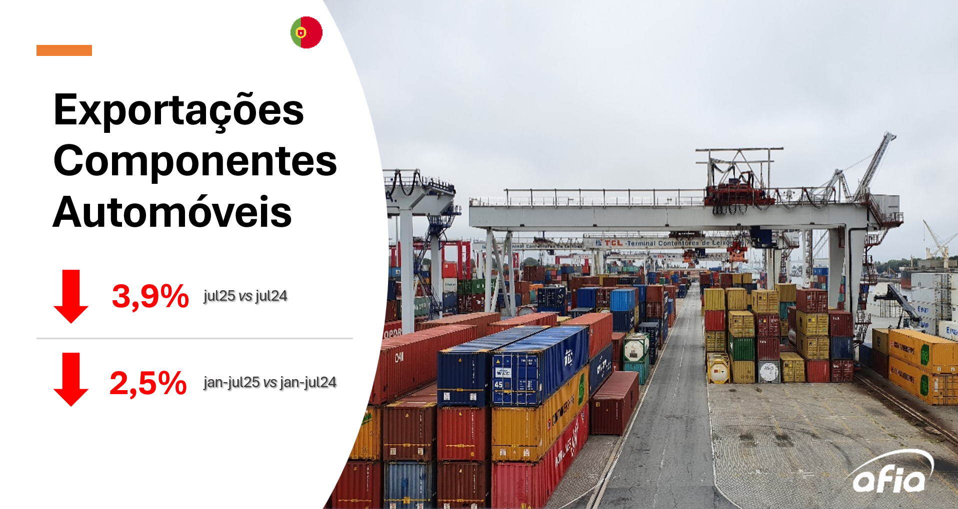 Exportações de Componentes Automóveis Recuam
