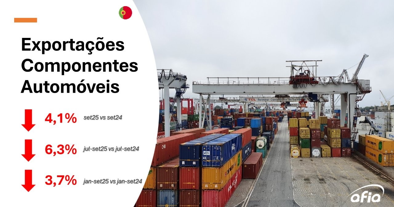 AFIA | Exportações de Componentes Automóveis Voltam a Recuar